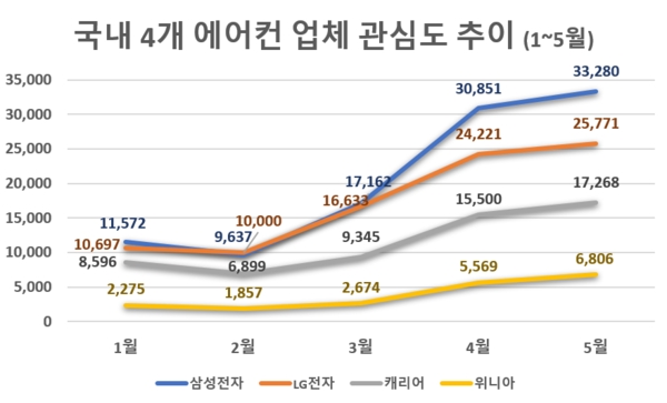 올 에어컨 관심도 '삼성전자' 1위, 'LG전자' 2위…'캐리어' 호감도 1위
