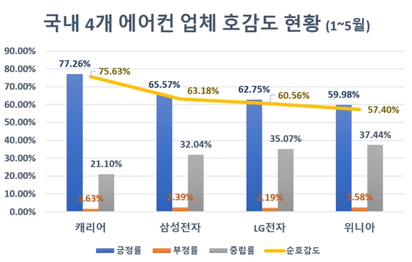 올 에어컨 관심도 '삼성전자' 1위, 'LG전자' 2위…'캐리어' 호감도 1위