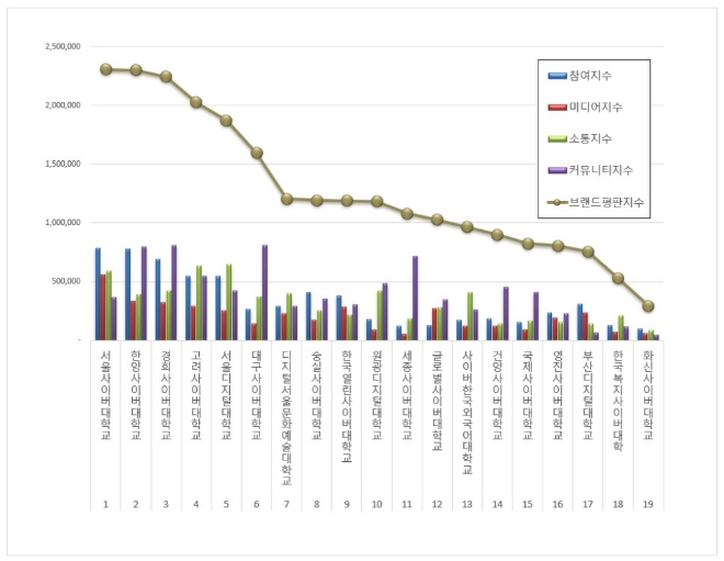 사이버대학교 브랜드평판 6월 빅데이터 분석 1위는 서울사이버대학교... 2위 한양사이버대학교, 3위 경희사이버대학교 順