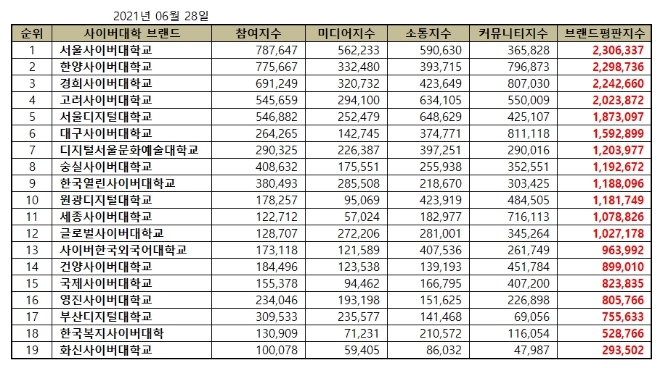 사이버대학교 브랜드평판 6월 빅데이터 분석 1위는 서울사이버대학교... 2위 한양사이버대학교, 3위 경희사이버대학교 順
