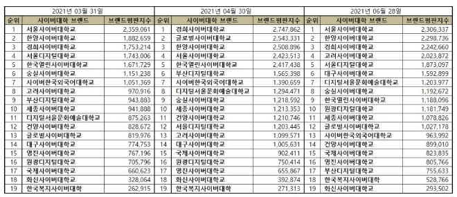 사이버대학교 브랜드평판 6월 빅데이터 분석 1위는 서울사이버대학교... 2위 한양사이버대학교, 3위 경희사이버대학교 順