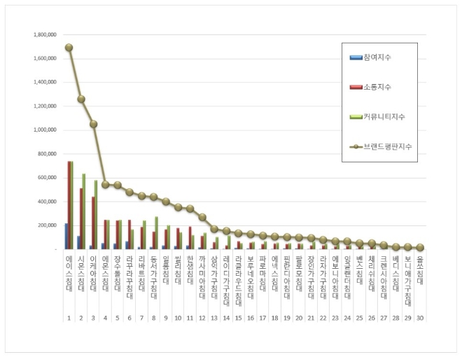 침대 브랜드평판 6월 빅데이터 분석 1위는 에이스침대... 2위 시몬스침대, 3위 이케아침대 順