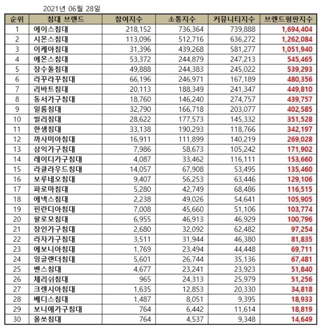 침대 브랜드평판 6월 빅데이터 분석 1위는 에이스침대... 2위 시몬스침대, 3위 이케아침대 順