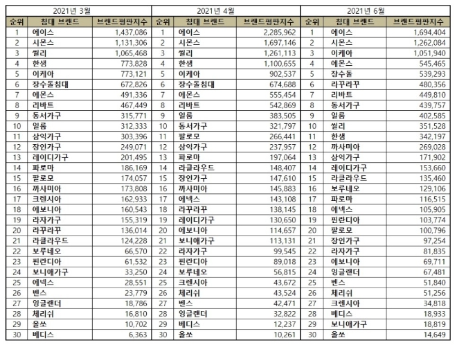 침대 브랜드평판 6월 빅데이터 분석 1위는 에이스침대... 2위 시몬스침대, 3위 이케아침대 順