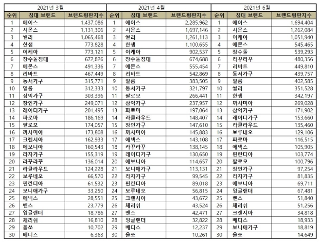 침대 브랜드평판 6월 빅데이터 분석 1위는 에이스침대... 2위 시몬스침대, 3위 이케아침대 順