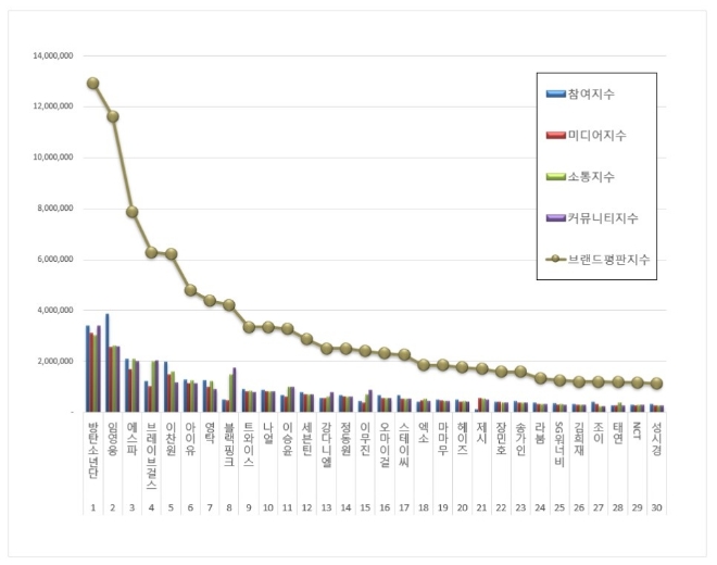 가수 브랜드평판 6월 빅데이터 분석 1위는 방탄소년단... 2위 임영웅, 3위 에스파 順