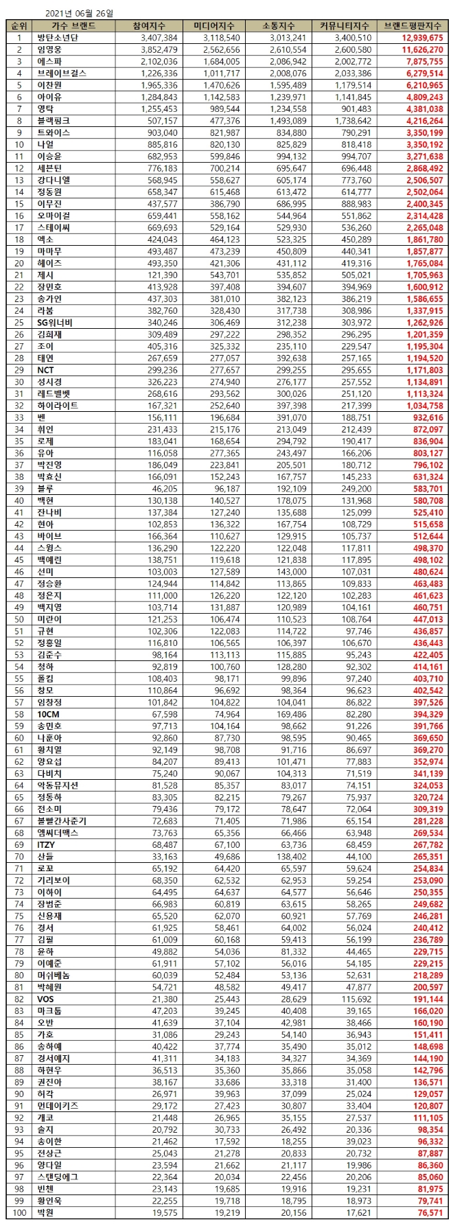 가수 브랜드평판 6월 빅데이터 분석 1위는 방탄소년단... 2위 임영웅, 3위 에스파 順