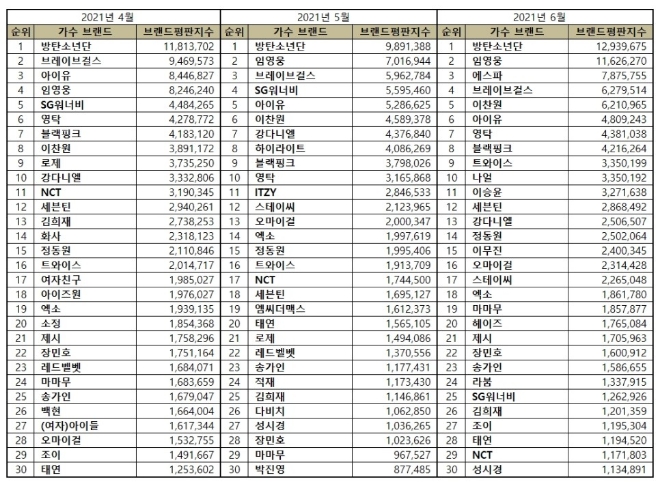 가수 브랜드평판 6월 빅데이터 분석 1위는 방탄소년단... 2위 임영웅, 3위 에스파 順