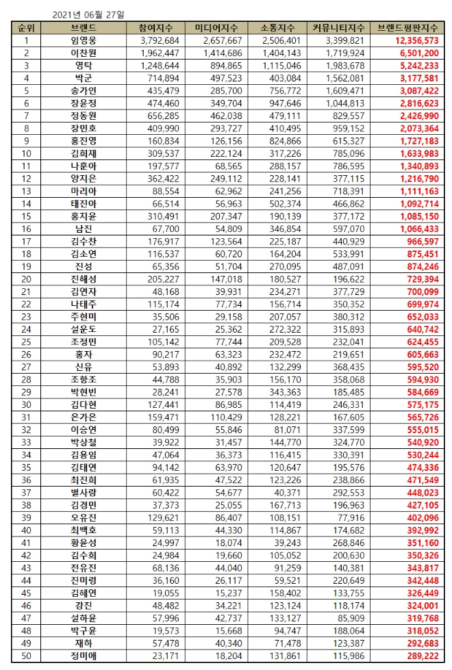 트로트 가수 브랜드평판 6월 빅데이터 분석 1위는 임영웅... 2위 이찬원, 3위 영탁 順