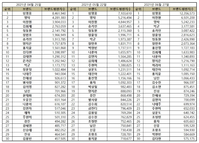 트로트 가수 브랜드평판 6월 빅데이터 분석 1위는 임영웅... 2위 이찬원, 3위 영탁 順