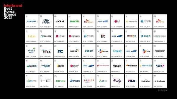 ‘Best Korea Brands 2021’ 인터브랜드, “톱 50 브랜드 가치 총액 159조원”