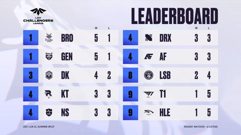 2021 LCK CL 서머 순위표.