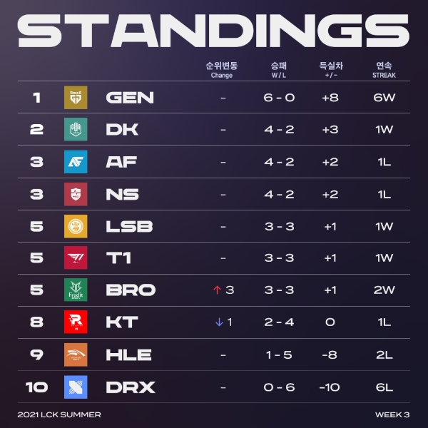 이미지 제공=LCK.