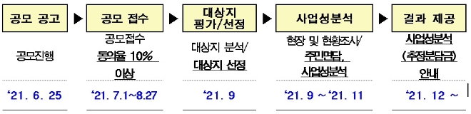 SH공사,“소규모재건축 사업성 무료로 살펴보세요”