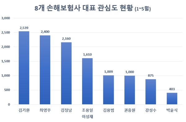 '김기환' KB손보 대표 관심도 1위…'최영무·김정남' 대표 순