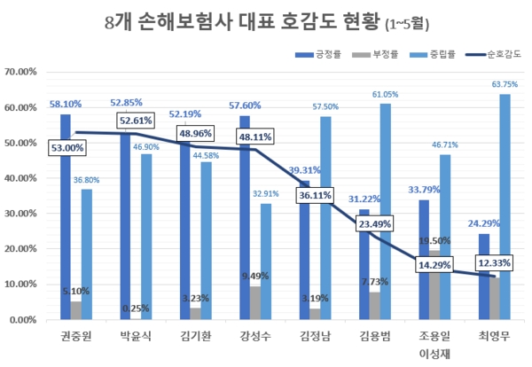 '김기환' KB손보 대표 관심도 1위…'최영무·김정남' 대표 순