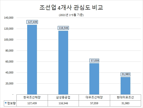 '한국조선해양', 조선업계 관심도 1위…호감도 최고 '삼성중공업'
