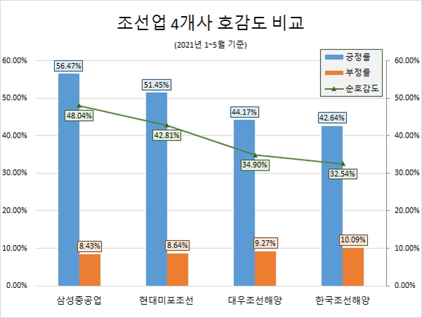 '한국조선해양', 조선업계 관심도 1위…호감도 최고 '삼성중공업'
