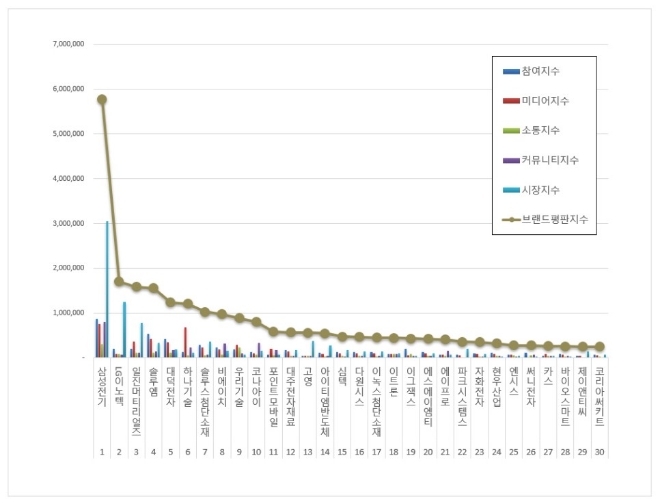 전자장비 상장기업 브랜드평판 6월 빅데이터 분석 1위는 삼성전기... 2위 LG이노텍, 3위 일진머티리얼즈 順