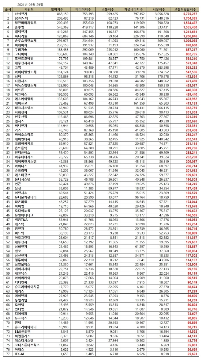 전자장비 상장기업 브랜드평판 6월 빅데이터 분석 1위는 삼성전기... 2위 LG이노텍, 3위 일진머티리얼즈 順