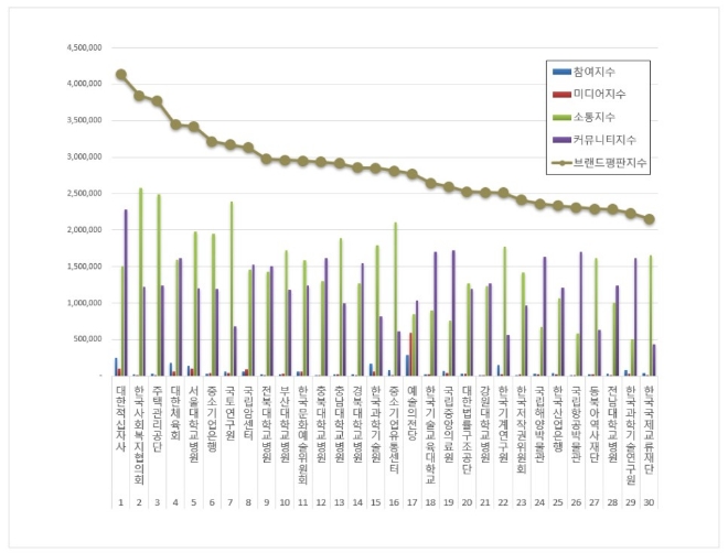 기타 공공기관 브랜드평판 6월 빅데이터 분석 1위는 대한적십자사... 2위 한국사회복지협의회, 3위 주택관리공단 順