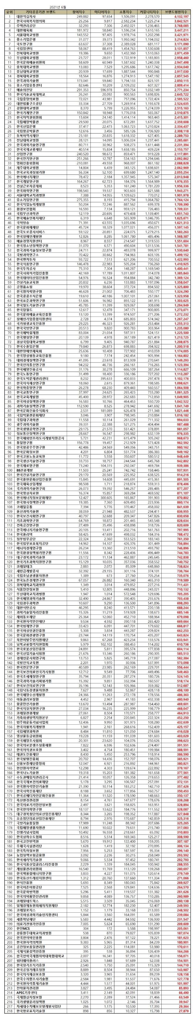 기타 공공기관 브랜드평판 6월 빅데이터 분석 1위는 대한적십자사... 2위 한국사회복지협의회, 3위 주택관리공단 順