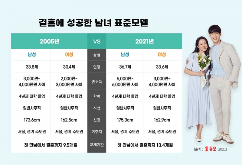 사진=초혼 연령 분포(2005년, 2021년 비교)