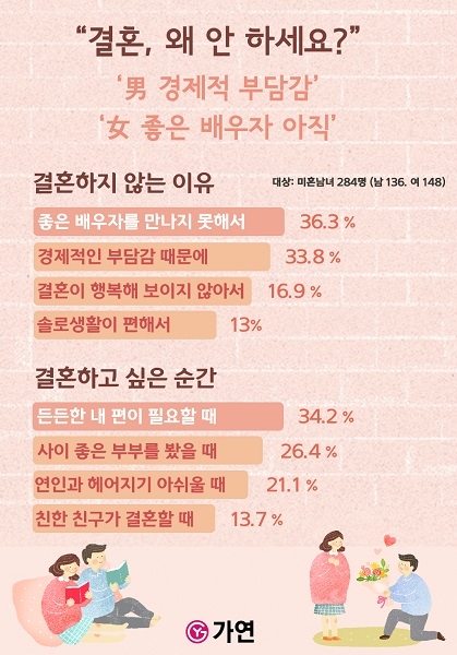 결혼정보회사 가연 “결혼하고 싶은 순간, 든든한 내 편 필요할 때”