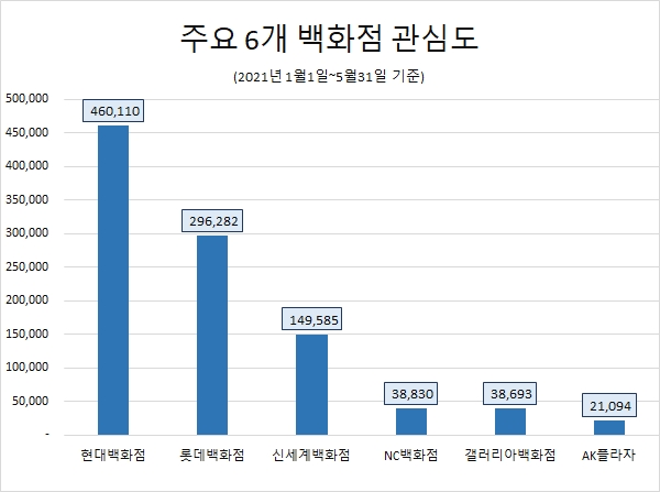 '현대백화점' 소비자 관심도 1위 '독주 채비'…'롯데·신세계백화점' 순