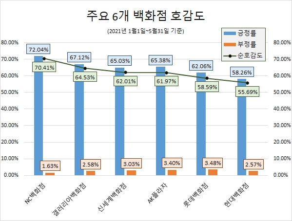 '현대백화점' 소비자 관심도 1위 '독주 채비'…'롯데·신세계백화점' 순