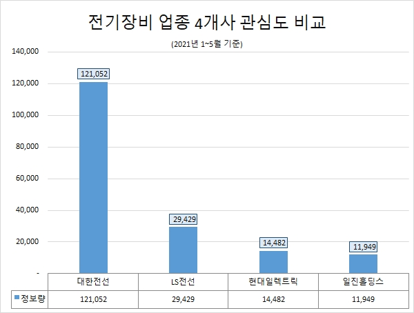 호반건설 인수·코스피200 편입 '대한전선'…올 관심도 압도적 '1위'