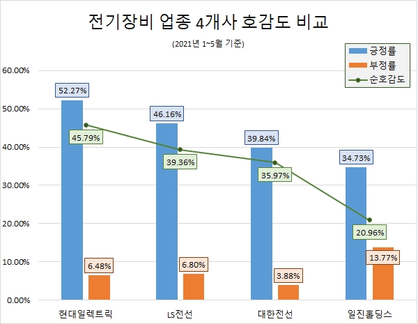호반건설 인수·코스피200 편입 '대한전선'…올 관심도 압도적 '1위'