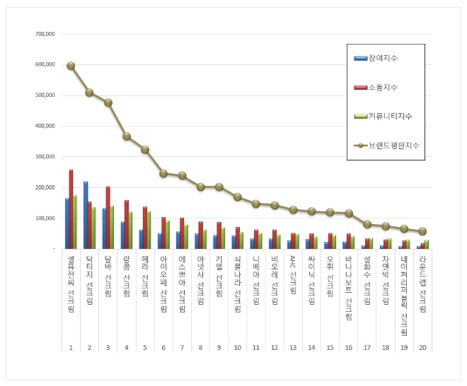 선크림 브랜드평판 6월 빅데이터 분석 1위는 셀퓨전씨 선크림... 2위 닥터지 선크림, 3위 달바 선크림 順