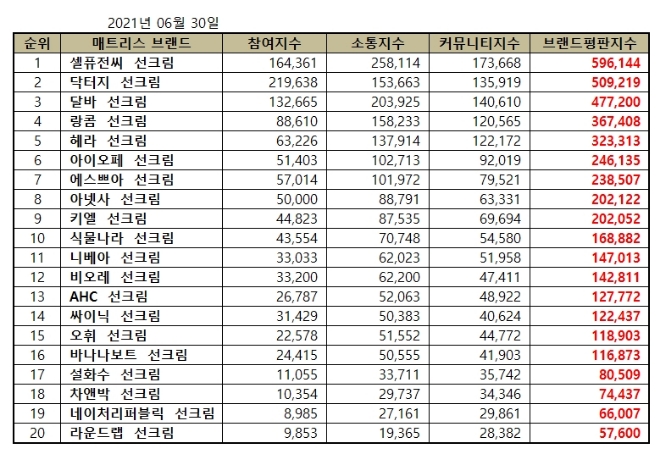 선크림 브랜드평판 6월 빅데이터 분석 1위는 셀퓨전씨 선크림... 2위 닥터지 선크림, 3위 달바 선크림 順