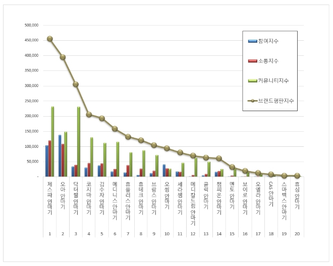 안마기 브랜드평판 6월 빅데이터 분석 1위는 제스파 안마기... 2위 오아 안마기, 3위 닥터웰 안마기 順
