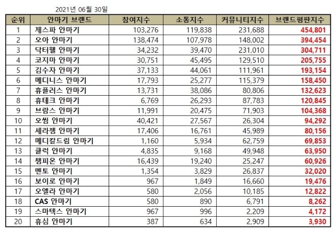 안마기 브랜드평판 6월 빅데이터 분석 1위는 제스파 안마기... 2위 오아 안마기, 3위 닥터웰 안마기 順