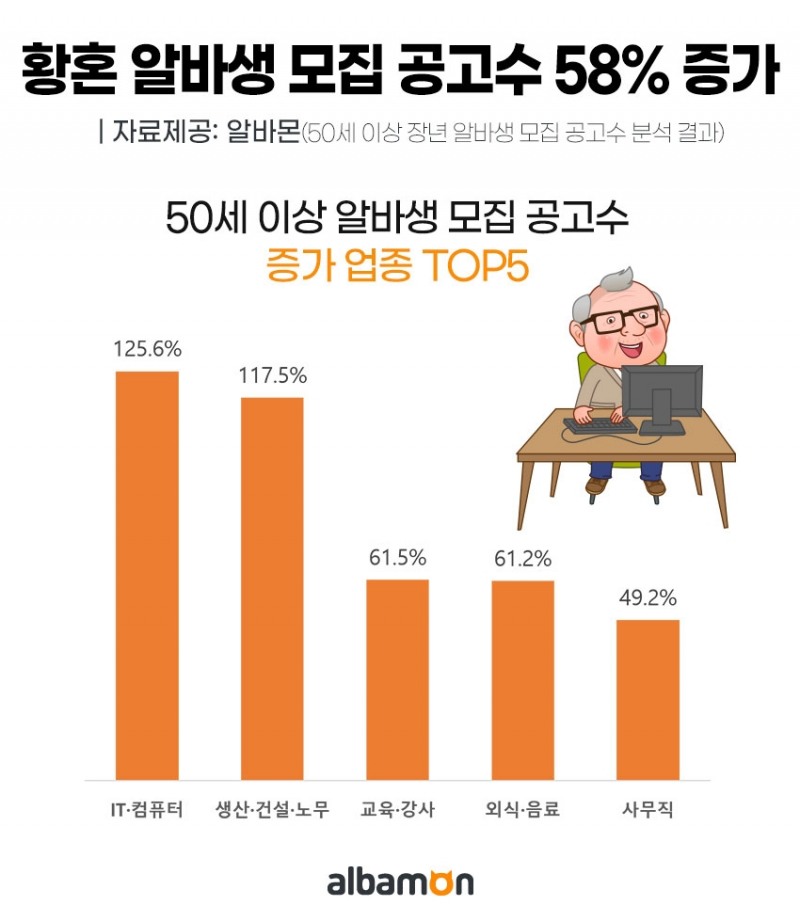 50대 이상 모집 공고 전년 대비 58% 증가