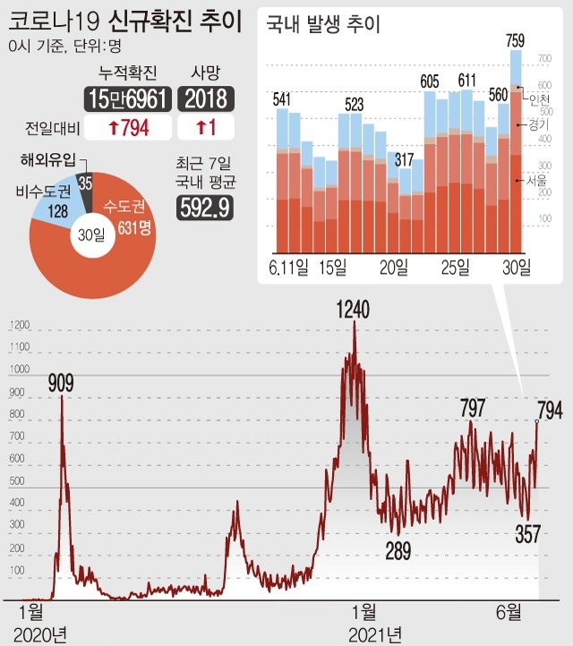 새로운 사회적 거리 두기 체계 적용을 하루 앞두고 코로나19 신규 확진자 수가 4월 하순 이후 2개월여 만에 최대 규모인 794명으로 집계됐다. 지역별로 서울 368명, 경기 234명, 인천 29명 등 수도권에서 전국 확진자의 83.1%인 631명이 발생했다.(자료=질병관리청)