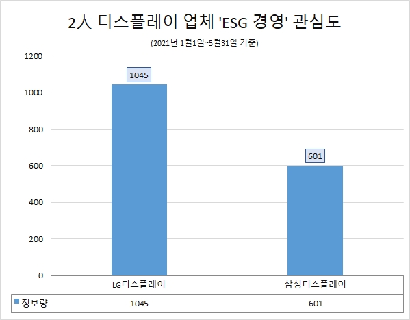 LG디스플레이, 디스플레이 업종 양대산맥 중 'ESG 경영' 관심도 우세