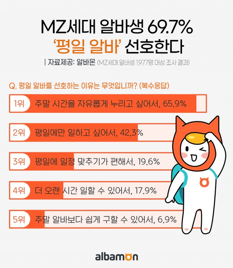 MZ세대 알바생 69.7% ‘평일 알바’ 선호…희망직종 1위는 ‘카페 알바’