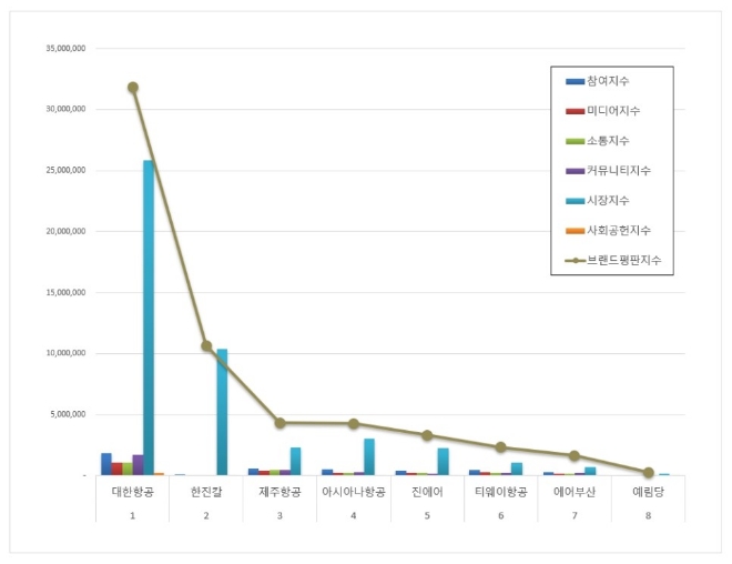 항공사 상장기업 브랜드평판 7월 빅데이터 분석 1위는 대한항공... 2위 한진칼, 3위 제주항공 順