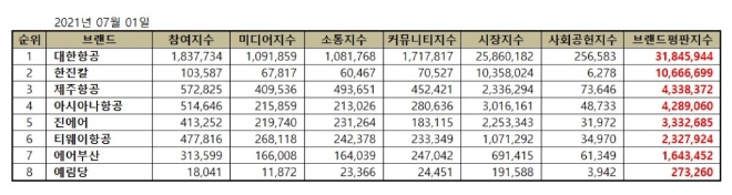 항공사 상장기업 브랜드평판 7월 빅데이터 분석 1위는 대한항공... 2위 한진칼, 3위 제주항공 順