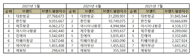 항공사 상장기업 브랜드평판 7월 빅데이터 분석 1위는 대한항공... 2위 한진칼, 3위 제주항공 順