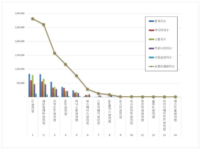 편의점 브랜드평판 7월 빅데이터 분석 1위는 CU편의점... 2위 세븐일레븐, 3위 이마트24 順