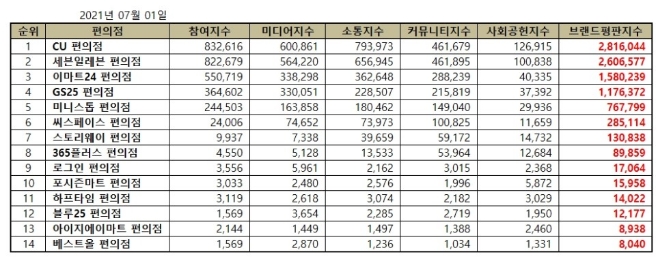 편의점 브랜드평판 7월 빅데이터 분석 1위는 CU편의점... 2위 세븐일레븐, 3위 이마트24 順
