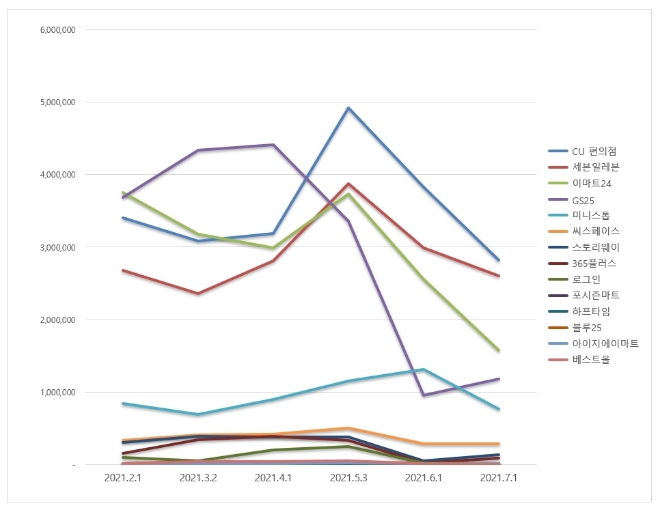 편의점 브랜드평판 7월 빅데이터 분석 1위는 CU편의점... 2위 세븐일레븐, 3위 이마트24 順