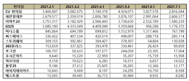 편의점 브랜드평판 7월 빅데이터 분석 1위는 CU편의점... 2위 세븐일레븐, 3위 이마트24 順