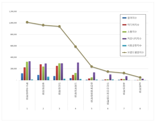 면세점 브랜드평판 7월 빅데이터 분석 1위는 제주공항면세점