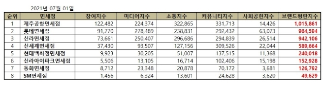 면세점 브랜드평판 7월 빅데이터 분석 1위는 제주공항면세점