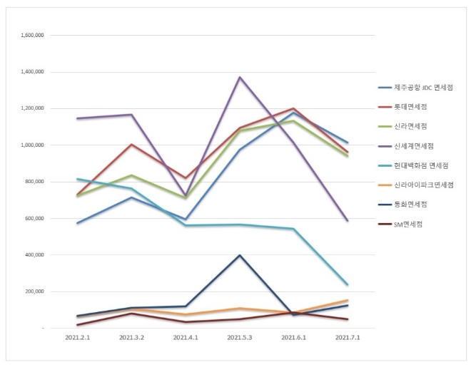 면세점 브랜드평판 7월 빅데이터 분석 1위는 제주공항면세점